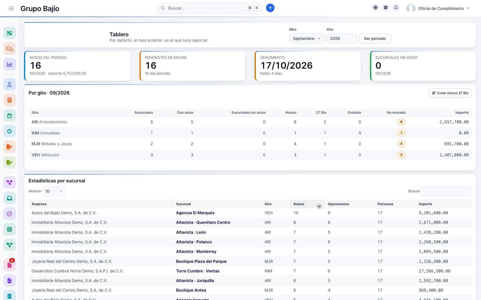 Anti-Money Laundering dashboard: filings for the period, pending to send, the 17th-day deadline and branches without a filing, by business line and by branch